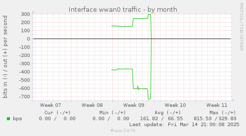 Interface wwan0 traffic