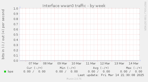 Interface wwan0 traffic