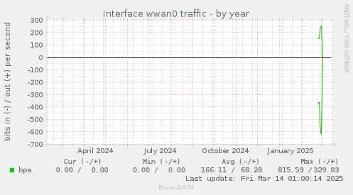 Interface wwan0 traffic