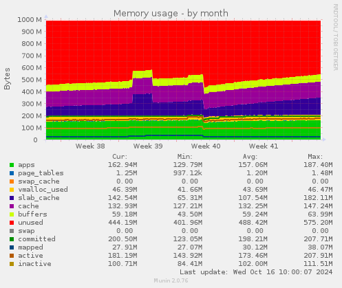 Memory usage