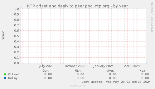 NTP offset and dealy to peer pool.ntp.org
