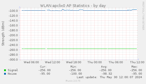 WLAN apclix0 AP Statistics