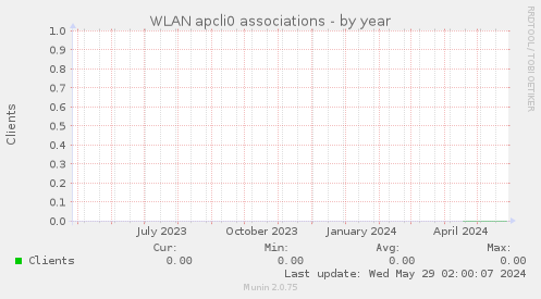 WLAN apcli0 associations