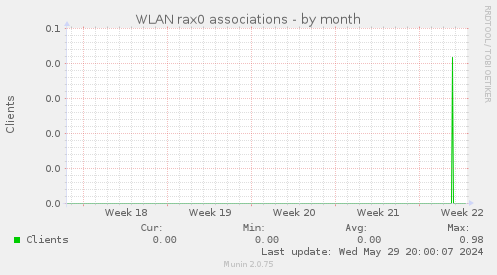 WLAN rax0 associations