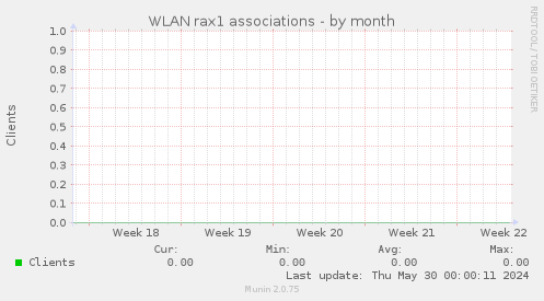 WLAN rax1 associations