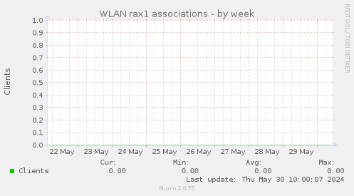 WLAN rax1 associations