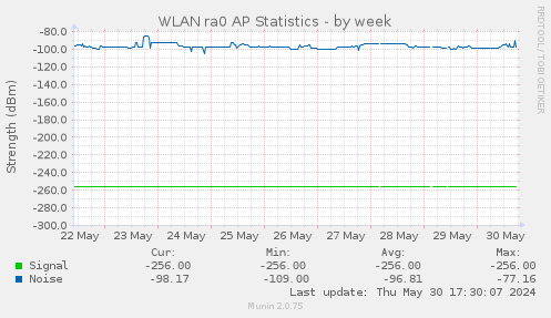 WLAN ra0 AP Statistics