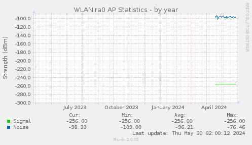 WLAN ra0 AP Statistics
