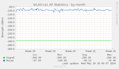 WLAN ra1 AP Statistics