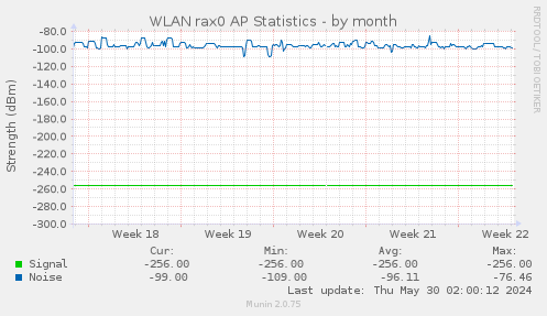 WLAN rax0 AP Statistics