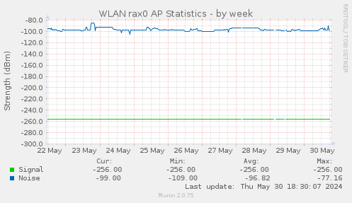 WLAN rax0 AP Statistics