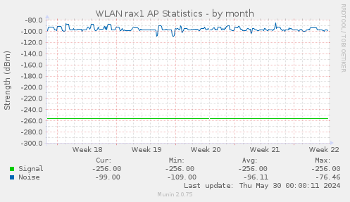 WLAN rax1 AP Statistics