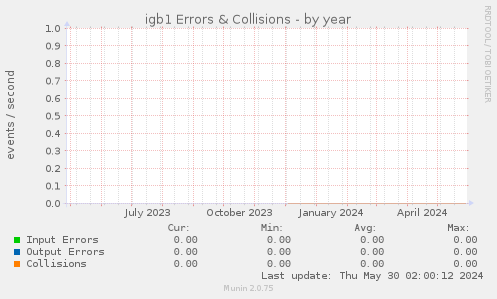 igb1 Errors & Collisions