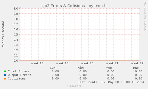 igb3 Errors & Collisions