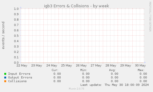igb3 Errors & Collisions
