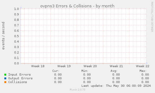 ovpns3 Errors & Collisions