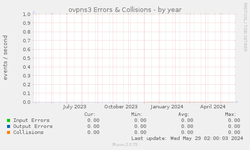 ovpns3 Errors & Collisions