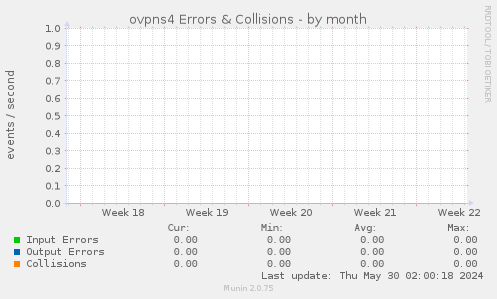 ovpns4 Errors & Collisions