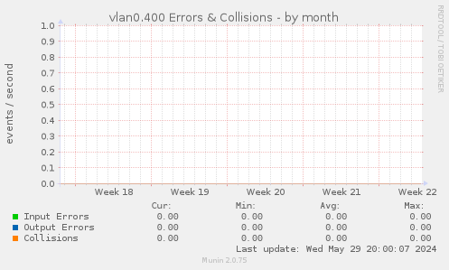 vlan0.400 Errors & Collisions