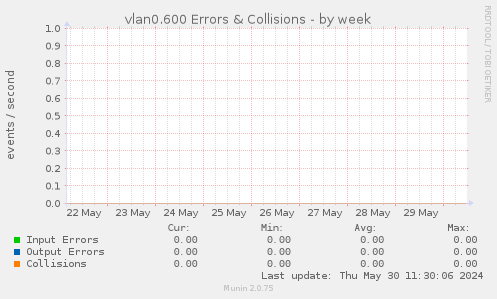 vlan0.600 Errors & Collisions