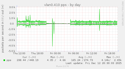 vlan0.410 pps