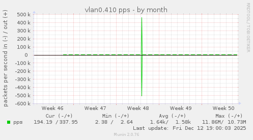 vlan0.410 pps