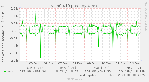 vlan0.410 pps