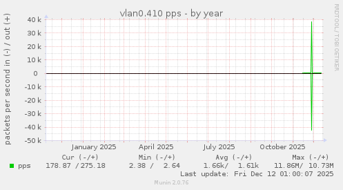 vlan0.410 pps