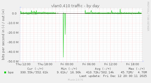 vlan0.410 traffic