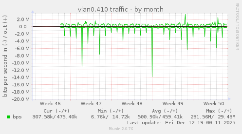 vlan0.410 traffic