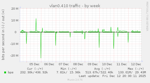 vlan0.410 traffic