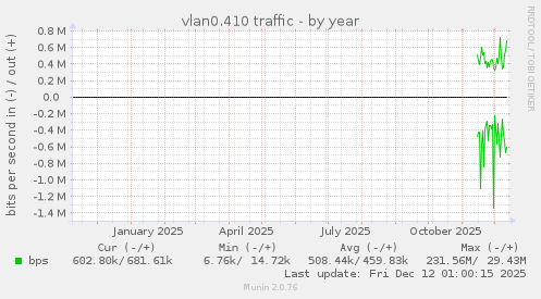 vlan0.410 traffic