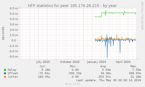 NTP statistics for peer 195.176.26.215
