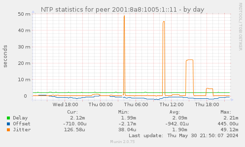 NTP statistics for peer 2001:8a8:1005:1::11