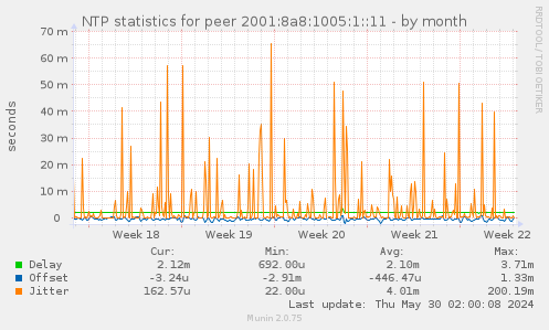 NTP statistics for peer 2001:8a8:1005:1::11