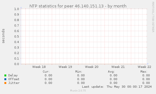 NTP statistics for peer 46.140.151.13