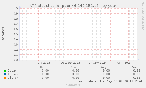 NTP statistics for peer 46.140.151.13