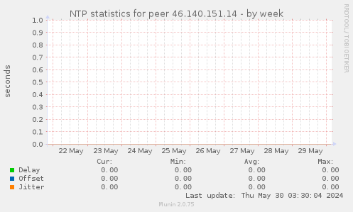 NTP statistics for peer 46.140.151.14