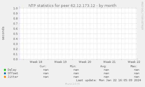 NTP statistics for peer 62.12.173.12