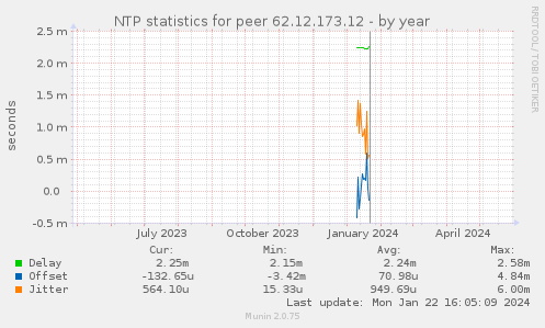 NTP statistics for peer 62.12.173.12