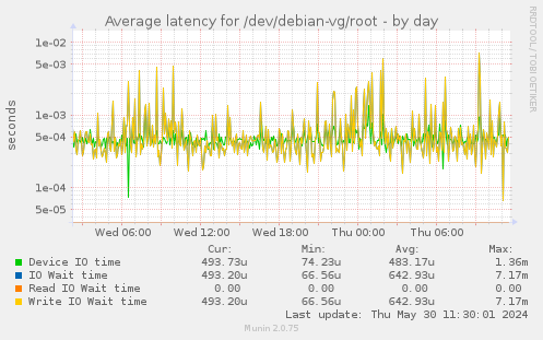 Average latency for /dev/debian-vg/root