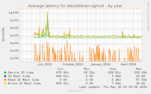 Average latency for /dev/debian-vg/root