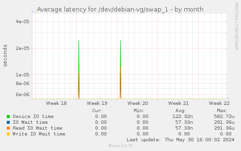 Average latency for /dev/debian-vg/swap_1