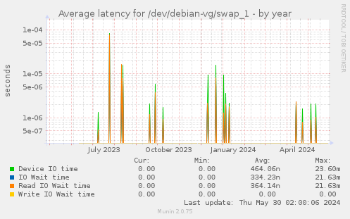 Average latency for /dev/debian-vg/swap_1