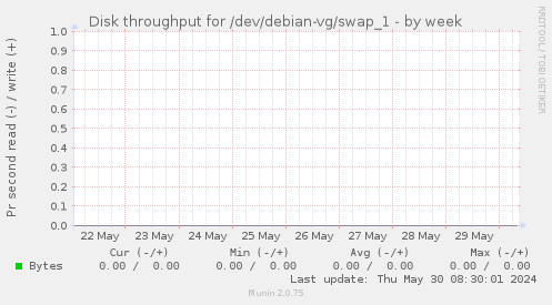 Disk throughput for /dev/debian-vg/swap_1