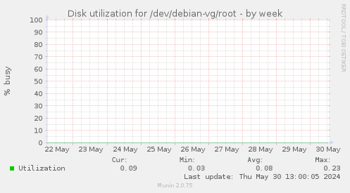 Disk utilization for /dev/debian-vg/root