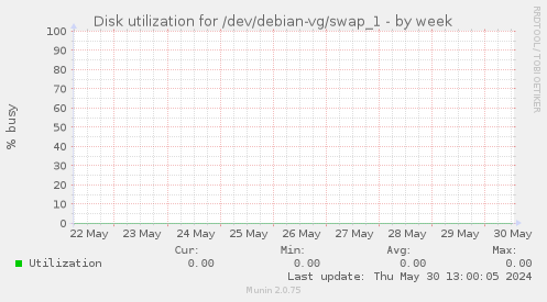Disk utilization for /dev/debian-vg/swap_1