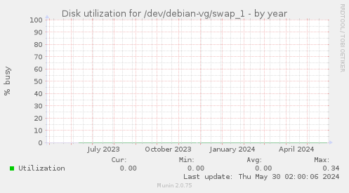 Disk utilization for /dev/debian-vg/swap_1