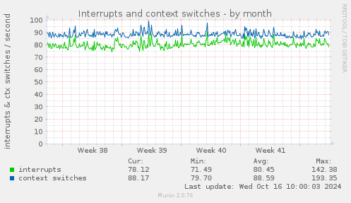 Interrupts and context switches