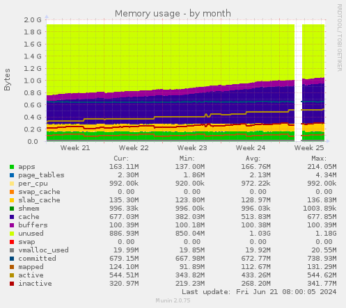 Memory usage